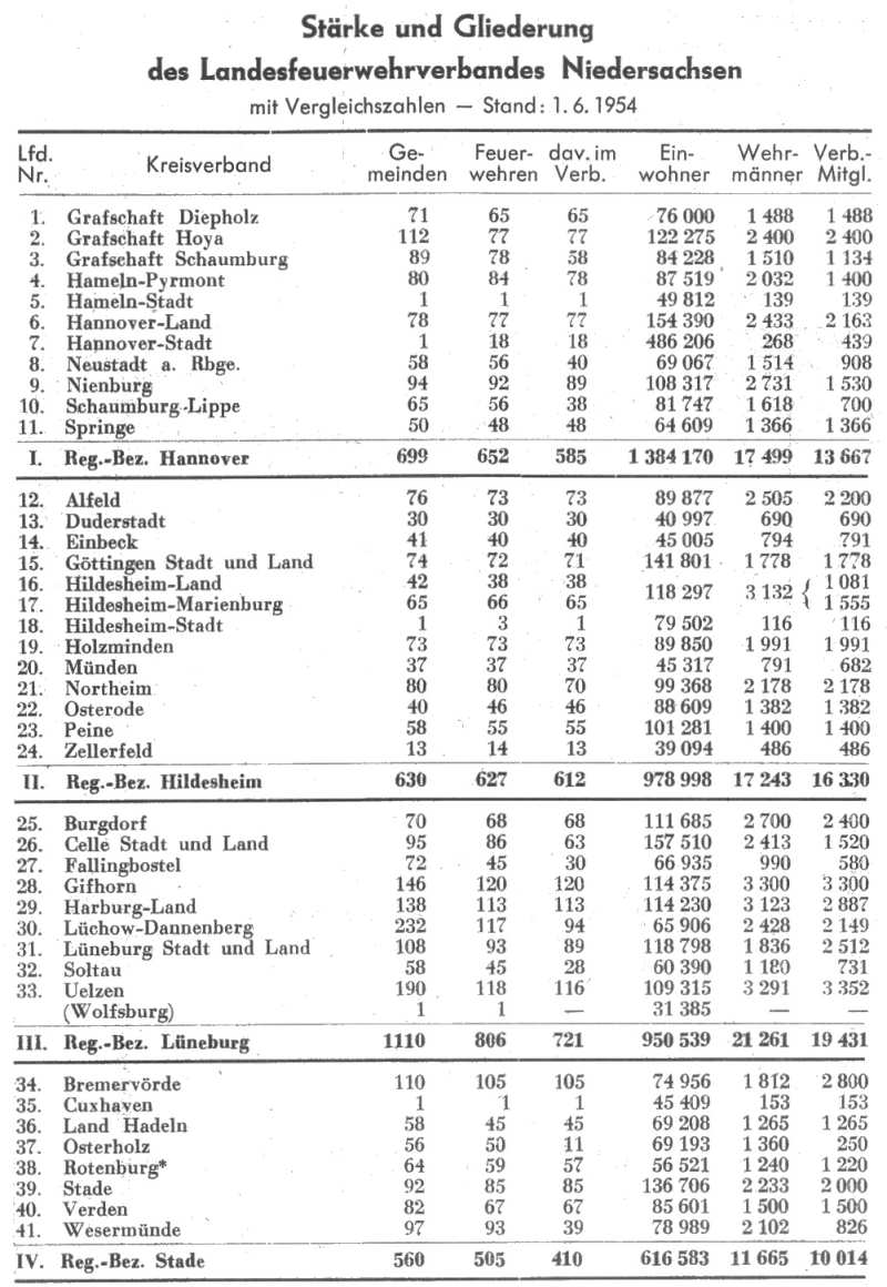 Stärke und Gliederung des Landesfeuerwehrverbandes Niedersachsen Stärke und Gliederung des Landesfeuerwehrverbandes Niedersachsen