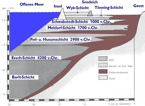 Bodenbeschaffenheit / Untergrund Bodenbeschaffenheit / Untergrund