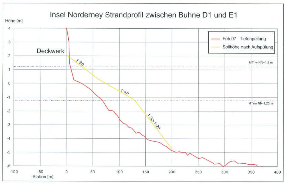 Situation im Frühjahr 2007